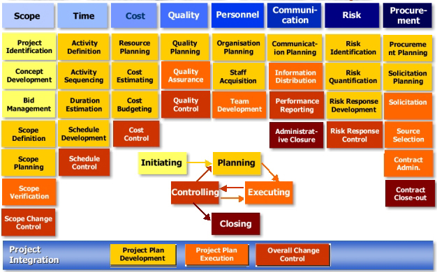 Project Management Knowledge Map